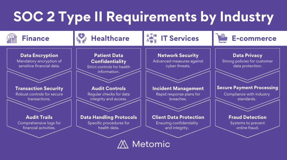 SOC 2 Type II Requirement by industry