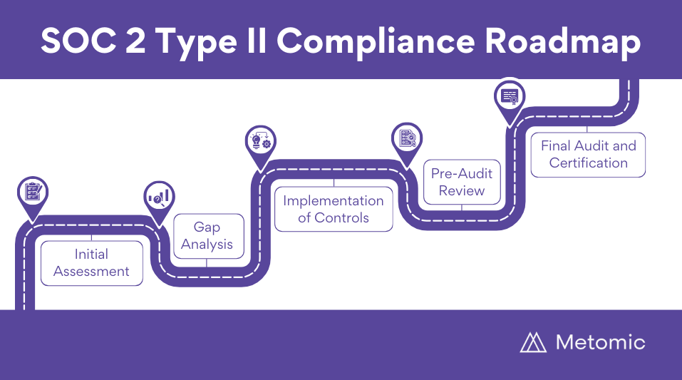 SOC 2 Type II Compliance Roadmap